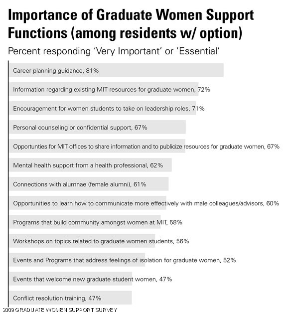 An electronic survey asking women graduate students to evaluate their use of certain resources at MIT was circulated last December and January. Out of 1,916 graduate women, about 1,900 responded. Data collected showed that “career planning guidance” and “information regarding existing MIT resources for graduate women” were among the more important resources as perceived by those surveyed. GWAMIT provides links to many MIT resources on its website.