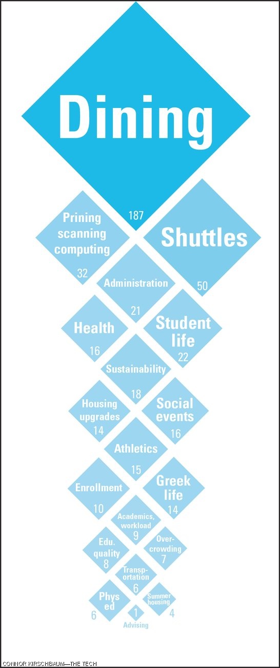 Most common student concerns for the UA. Square area corresponds to student interest. Numbers refer to quantity of student references to the issue in the survey results