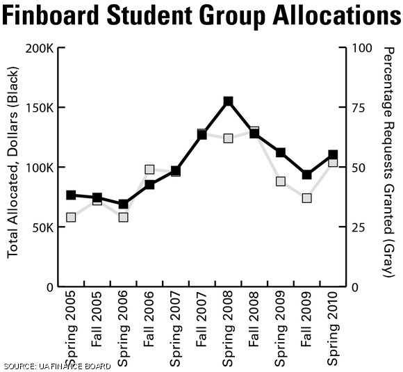 Last Monday, appeals wrapped up and the UA Finance Board approved the final student group allocations for the spring. The total allocation this semester increased by 18 percent, or $16,661, since last semester. UA President Mike A. Bennie ’10 said that the allocation increase was due primarily to an increase in the UA budget, which occurred because of the Student Life Fee increased by $22 last year. According to Bennie, the Student Life Fee makes up approximately one-third of the UA budget.
UA Treasurer Alex W. Dehnert ’12 said that over-allocation decreased this semester from 15 percent to 10 percent because Finboard expects student groups to use more of the money that they are allocated. Finboard usually gives out more money than it has, because it expects student groups will not use all of the money they have been budgeted.
Last fall, Finboard allocations shrank by 16 percent. Dehnert said that the UA has already determined next fall’s Finboard allocation to be capped at $115,000. Allocations are decided the semester before, but there is an appeals process during at the beginning of each semester.