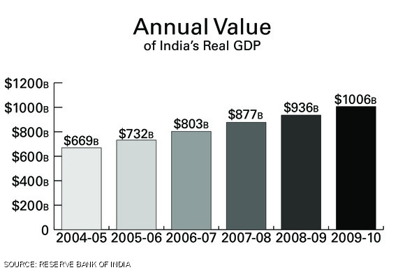 India’s real GDP has grown significantly since 2004-05, and the average rate of growth since then has been over 8 percent annually. Though GDP growth decreased somewhat during the recent economic downtown, India still posted large increases.