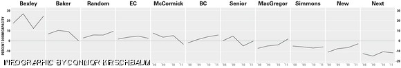 The graphs show the net flux of all requested undergraduate dorm transfers. Net flux is defined as the number of people requesting to move into a dorm minus the number of people requesting to move out of the dorm, normalized by dividing this difference by the capacity of the respective dorm.