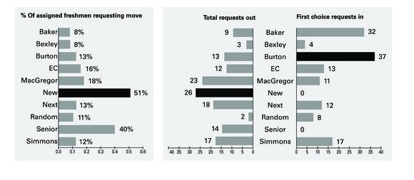 Transfer request rates in the 2011 adjustment lottery. Right: first-choice requests into and total requests out of adjustment-eligible dorms. Left: percentage of freshmen temporarily housed in a dorm who requested to transfer out in the adjustment lottery.