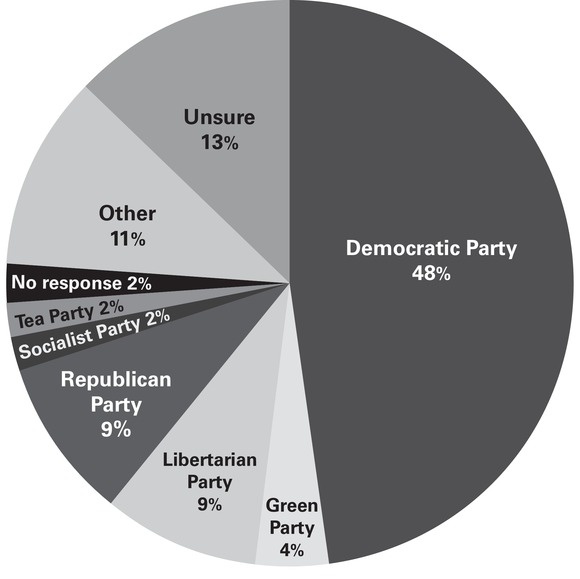 A Tech survey of over 2100 MIT undergraduates and graduate students conducted last year showed that only 2 percent of MIT students felt the Tea Party best represented their views. The overwhelming plurality of students — 48 percent — felt best aligned with the Democrats. Even the Green Party, with 4 percent, took a greater share than the Tea Party.