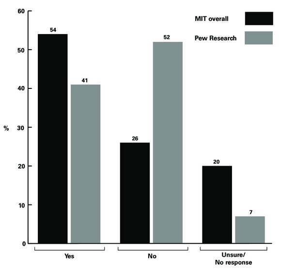 Last October, The Tech surveyed over 2100 MIT undergraduate and graduate students about their political views. We asked whether students supported California Proposition 19, a measure to legalize and regulate marijuana. A majority — 54 percent — said they supported the measure, compared to only 41 percent of Americans overall. And while 52 percent of Americans said they did not support the measure, only 26 percent of MIT students said the same. A fifth of MIT respondents said they were unsure or offered no response.