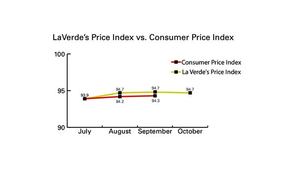 LaVerde’s Price Index (LPI) is The Tech’s way of measuring the price changes at LaVerde’s. We add together the prices of 23 specific, diverse products that we feel are typical purchases for members of the MIT community, and we plot how that total price changes monthly. Each month, we will also compare the LPI to the Northeast region Consumer Price Index (CPI) as a measure of fairness. The CPI has been scaled so that the starting point in July is the same as the cumulative price of the 23 select items from LaVerde’s. The CPI for October has not been released yet. compiled by Sam Trabucco
