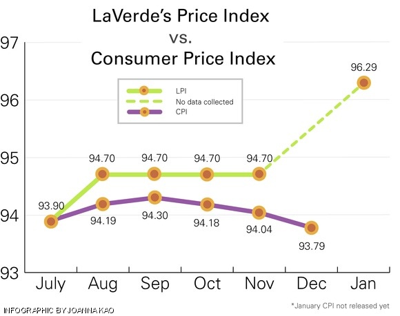 The LaVerde’s Price Index (LPI) is The Tech’s way of measuring the price changes at LaVerde’s. We add together the prices of 23 specific, diverse products that we feel are typical purchases for members of the MIT community, and we plot how that total price changes monthly. Each month, we will also compare the LPI to the Northeast region Consumer Price Index (CPI) as a measure of fairness. The CPI has been scaled so that the starting point in July is the same as the cumulative price of the 23 select items from LaVerde’s. The CPI for October has not been released yet. Compiled by Jacqueline Durazo