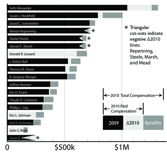 This data is for calendar year 2010, from Jan. 1, 2010 through Dec. 31, 2010, and comes from MIT’s IRS Form 990, the tax return for non-profits, which was filed May 15, 2012 for tax year 2010.
 
“Base compensation” is “nondiscretionary payments to a person agreed upon in advance, contingent only on the payee’s performance of agreed-upon services (such as salary or fees),” from column B(i) of Schedule J Part II of the form.
 
“Paid compensation” is the “reportable compensation from the organization (W-2/1099-MISC)” column from Part VII Section A of the 990. “Total compensation” includes that as well as “retirement and other deferred compensation” and “nontaxable benefits” from column E of Schedule J Part II of the form.
 
The percentage changes (% columns) are based on paid compensation, but the differences (∆) are based on total compensation.
 
Form 990 includes compensation to current and former “officers, directors, trustees, and key employees” as well as “the five current highest compensated employees,” of which Donald R. Lessard is the lowest-compensated. Therefore, the list beneath Lessard is not comprehensive.
 
†	MIT Investment Management Company (MITIMCo) employees compensations do not include incentive compensation which “could have increased or decreased depending on the performance of the endowment” and are contingent on continued employment by MIT.
 
*	Four MIT officers served as directors of outside companies and receive substantial fees for doing so. See separate table.
 
‡	Professors Repenning and Lessard appear because of their participation in the Sloan School of Management’s Executive Education program (see http://mitsloan.mit.edu/execed). Repenning is faculty director of the BP Operations Academy
 
§	John S. Reed took over as Chairman of the MIT Corporation from Dana G. Mead in July, 2010. Each served for half of a term, and their compensation reflects that.