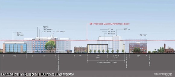 Forest City’s proposed building at 300 Massachusetts Avenue would rise to 128 feet at its tallest penthouse, eight feet taller than the penthouse on the Novartis building, a block to the south. 300 Mass. Ave. will have a variety of different heights, with including a lower 65-foot section adjacent to Random Hall, a 94-foot section for most of the width (with a 123-foot penthouse), and a 128-foot tower section. Rooftop mechanicals would be above these heights.