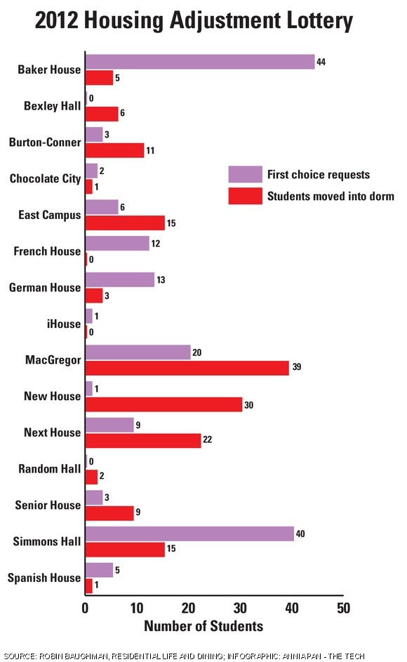“First choice requests” refers to the number of freshmen who requested a given dorm as their first choice in the adjustment lottery; “Students moved into dorm” is the number who actually moved in. Not all students received their first choice.