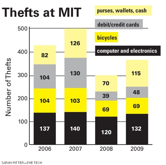 Breakdown of thefts reported to MIT Campus Police from 2006 - 2009