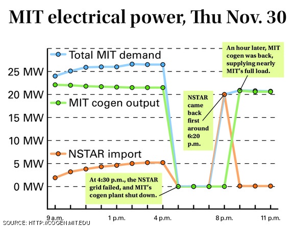 MIT was consuming 27 megawatts at the time of the power failure on Thursday. MIT’s power plant provided 22 megawatts, and 5 megawatts was being supplied by NSTAR. Chart based on hourly samples.