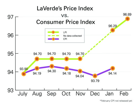 The LaVerde’s Price Index (LPI) is The Tech’s way of measuring the price changes at LaVerde’s. We add together the prices of 23 specific, diverse products that we feel are typical purchases for members of the MIT community, and we plot how that total price changes monthly. Each month, we will also compare the LPI to the Northeast region Consumer Price Index (CPI) as a measure of fairness. The CPI has been scaled so that the starting point in July is the same as the cumulative price of the 23 select items from LaVerde’s. LaVerde’s is currently outpacing the Consumer Price Index.