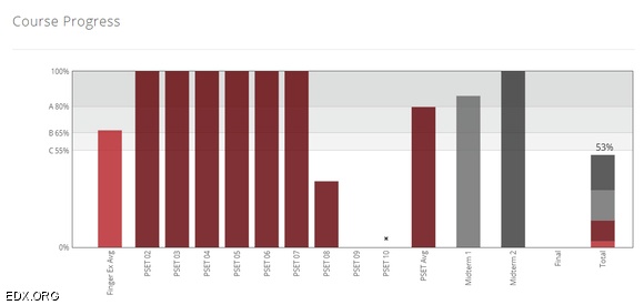 EdX features a slick course progress interface that lets students easily see how many more points they need for a certain grade. Most of the 6.00x final grade derives from two midterms and a final exam, with problem sets and finger exercises — like small exercises or concept questions —rounding out the rest.