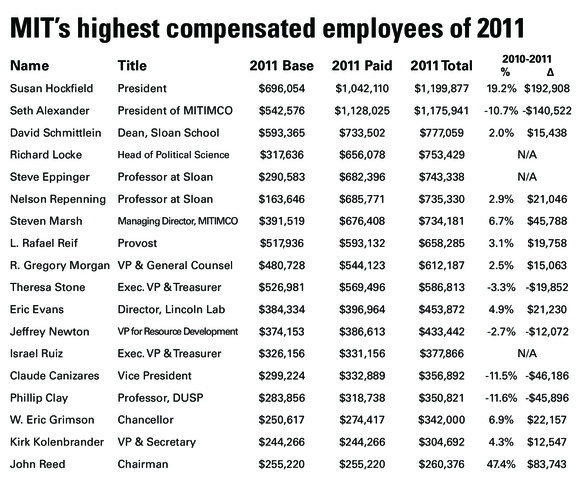 These data are for calendar year 2011, from Jan. 1, 2011 through Dec. 31, 2011, and comes from MIT’s IRS Form 990, the tax return for non-profits, which was filed May 15, 2013 for tax year 2012.
 
“2011 Base” stands for “Base compensation,” which are “nondiscretionary payments to a person agreed upon in advance, contingent only on the payee’s performance of agreed-upon services (such as salary or fees),” from column B(i) of Schedule J Part II of the form.
 
“2011 Paid” or “Paid compensation” is the “reportable compensation from the organization (W-2/1099-MISC)” column from Part VII Section A of the 990 OR the sum of the column B(i), B(ii), and B(iii) of Schedule J Part II of the form. “2011 Total” or “Total compensation” includes that as well as “retirement and other deferred compensation” and “nontaxable benefits” from column E of Schedule J Part II of the form.
 
The percentage changes (% columns) and the differences (∆) are based on total compensation.
 
MIT Investment Management Company (MITIMCo) employees compensations do not include incentive compensation which “could have increased or decreased depending on the performance of the endowment” and are contingent on continued employment by MIT. 
 
Professors Locke, Repenning, and Eppinger appear because of their participation in the Sloan School of Management’s Executive Education program.
