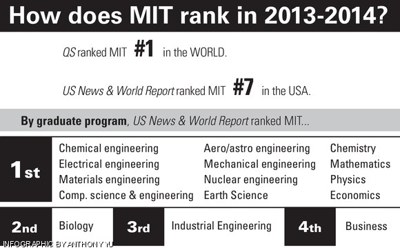 MIT topped the QS World University Ranking for the second year in a row, but fell to seventh in the US News &amp; World Report National ranking for 2013-2014. At the graduate level, MIT remains ranked first in most engineering subjects.