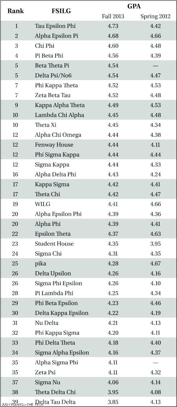 The Division for Student Life released its Fall 2013 grade report for fraternities, sororities, and independent living groups on Wednesday.